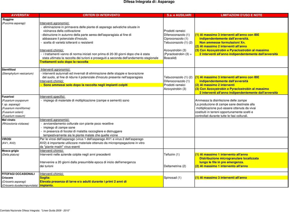 Ciproconazolo (1) indipendentemente dall'avversità. - scelta di varietà tolleranti o resistenti Tebuconazolo (1) (2) Non ammesse formulazioni Xn.