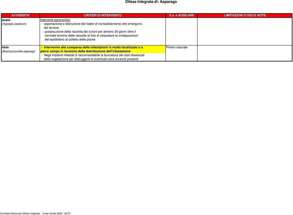 delle piante Afide - Intervenire alla comparsa delle infestazioni in modo localizzato o a Piretro naturale (Brachycorynella asparagi) pieno campo in funzione della