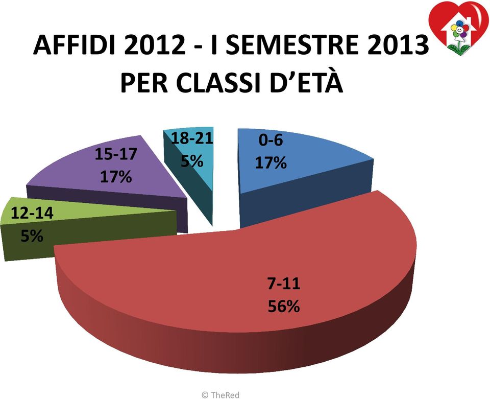 CLASSI D ETÀ 15-17 17%