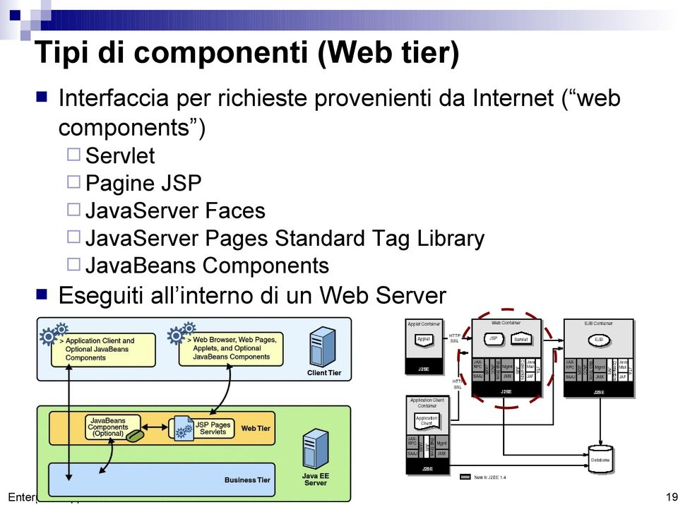 JavaServer Faces JavaServer Pages Standard Tag Library JavaBeans