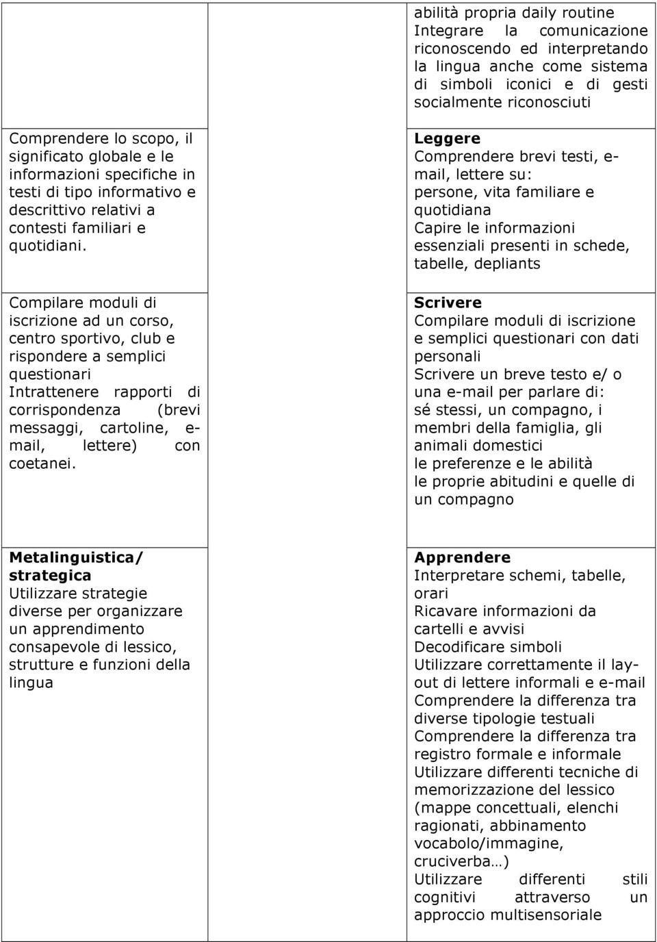 Compilare moduli di iscrizione ad un corso, centro sportivo, club e rispondere a semplici questionari Intrattenere rapporti di corrispondenza (brevi messaggi, cartoline, e- mail, lettere) con