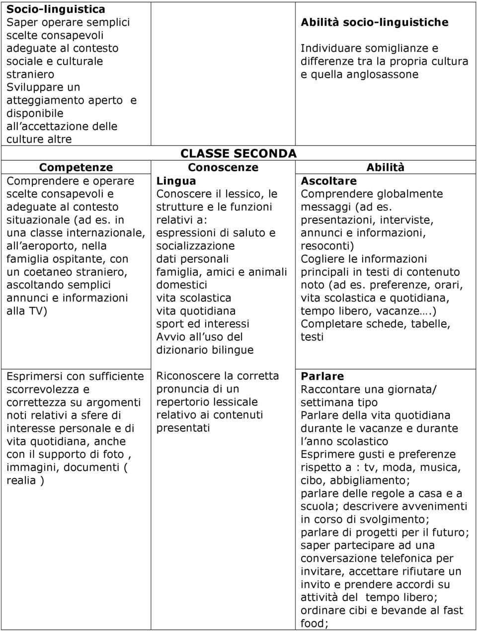 in una classe internazionale, all aeroporto, nella famiglia ospitante, con un coetaneo straniero, ascoltando semplici annunci e informazioni alla TV) Abilità socio-linguistiche Individuare