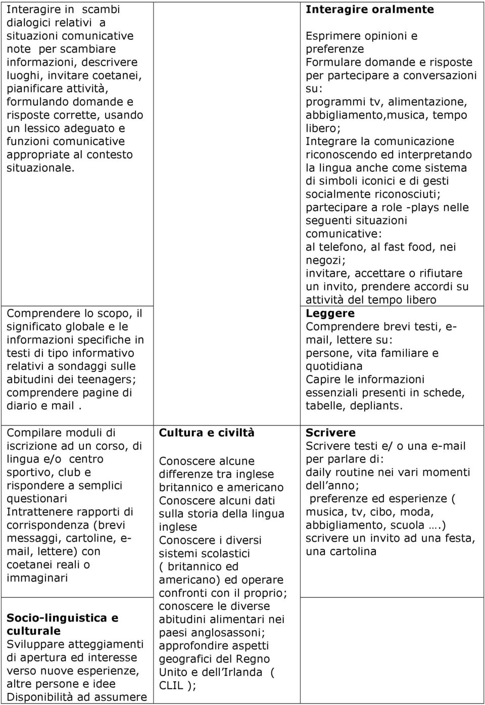 Comprendere lo scopo, il significato globale e le informazioni specifiche in testi di tipo informativo relativi a sondaggi sulle abitudini dei teenagers; comprendere pagine di diario e mail.