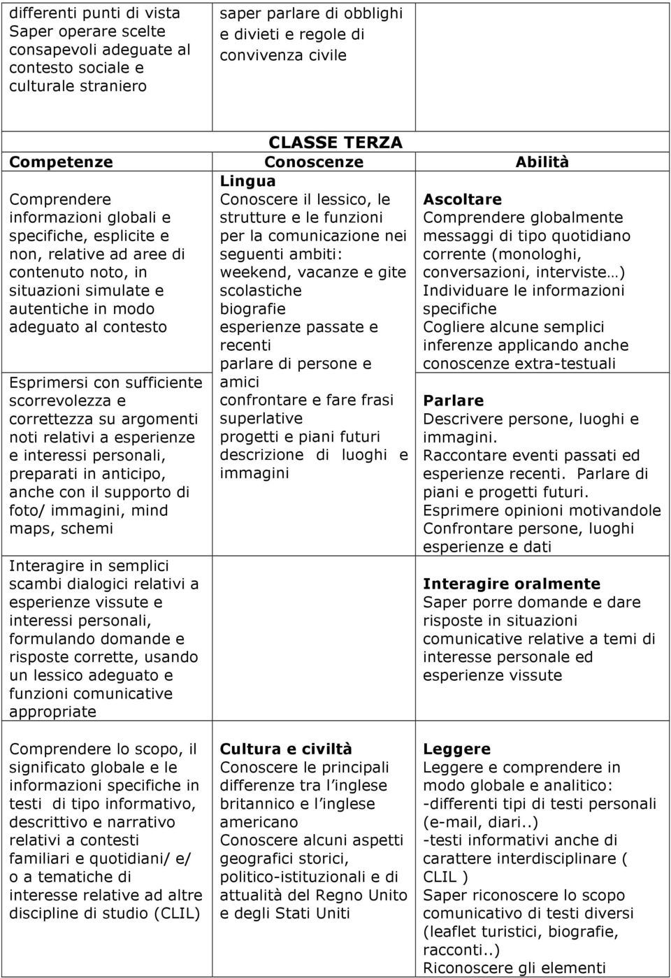 Conoscere il lessico, le strutture e le funzioni per la comunicazione nei seguenti ambiti: weekend, vacanze e gite scolastiche biografie esperienze passate e recenti parlare di persone e amici