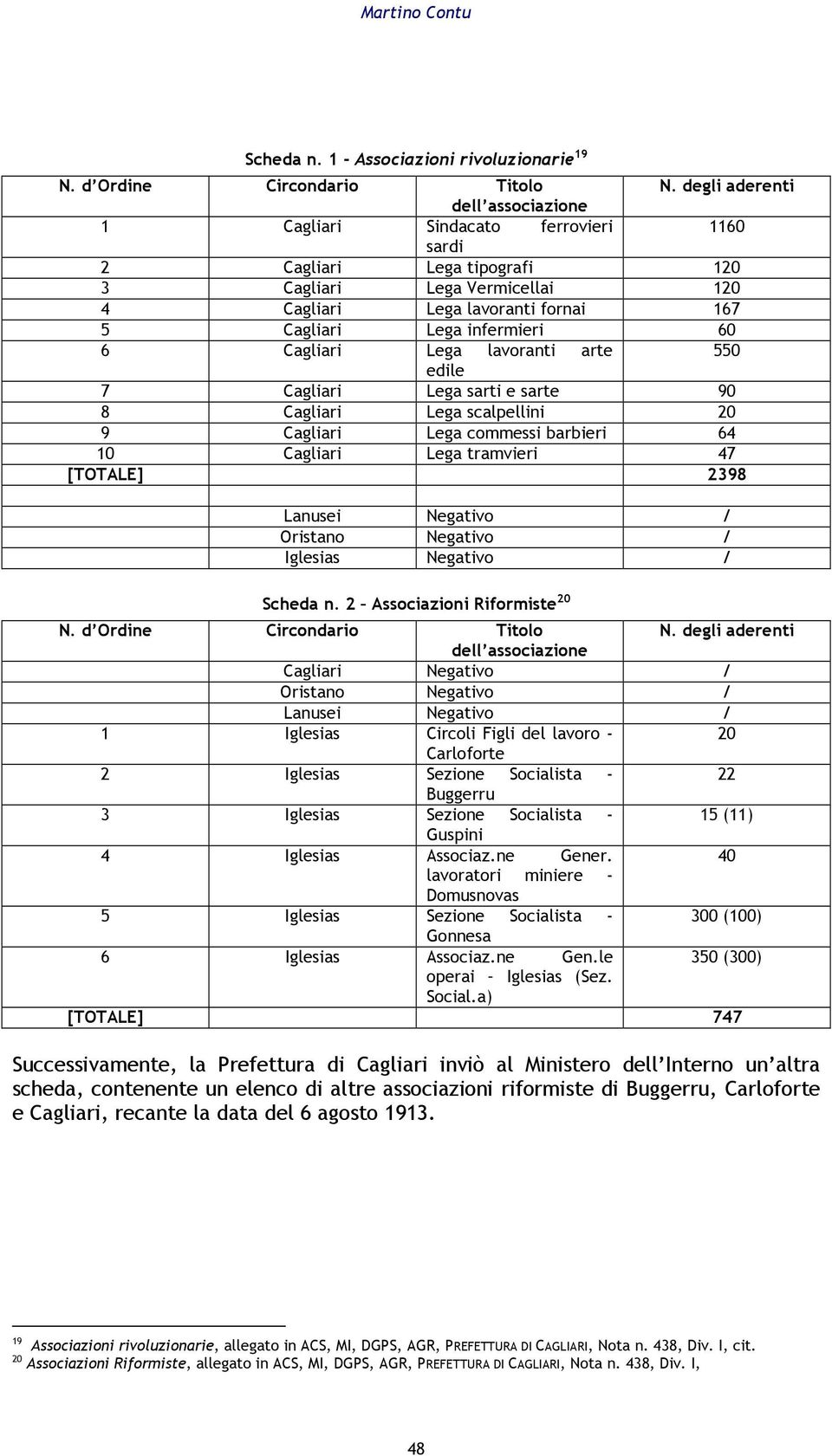 infermieri 60 6 Cagliari Lega lavoranti arte 550 edile 7 Cagliari Lega sarti e sarte 90 8 Cagliari Lega scalpellini 20 9 Cagliari Lega commessi barbieri 64 10 Cagliari Lega tramvieri 47 [TOTALE] 2398