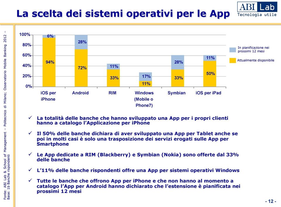 solo una trasposizione dei servizi erogati sulle App per Smartphone ü Le App dedicate a RIM (Blackberry) e Symbian (Nokia) sono offerte dal 33% delle banche ü ü 6% 94% ios per iphone 28% 72% 33% L