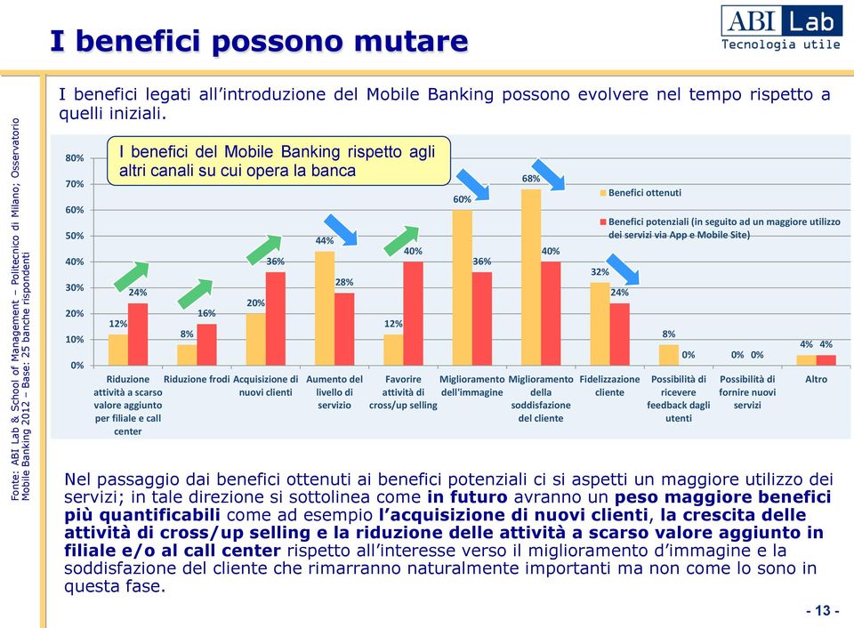 70% 50% 30% 10% 0% I benefici del Mobile Banking rispetto agli altri canali su cui opera la banca 12% 24% 8% 16% 36% Riduzione Riduzione frodi Acquisizione di attività a scarso nuovi clienti valore