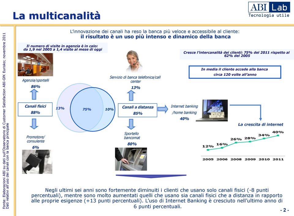 al cliente: il risultato è un uso più intenso e dinamico della banca 13% 75% 10% Servizio di banca telefonica/call center 13% Canali a distanza 85% Sportello bancomat Cresce l intercanalità dei