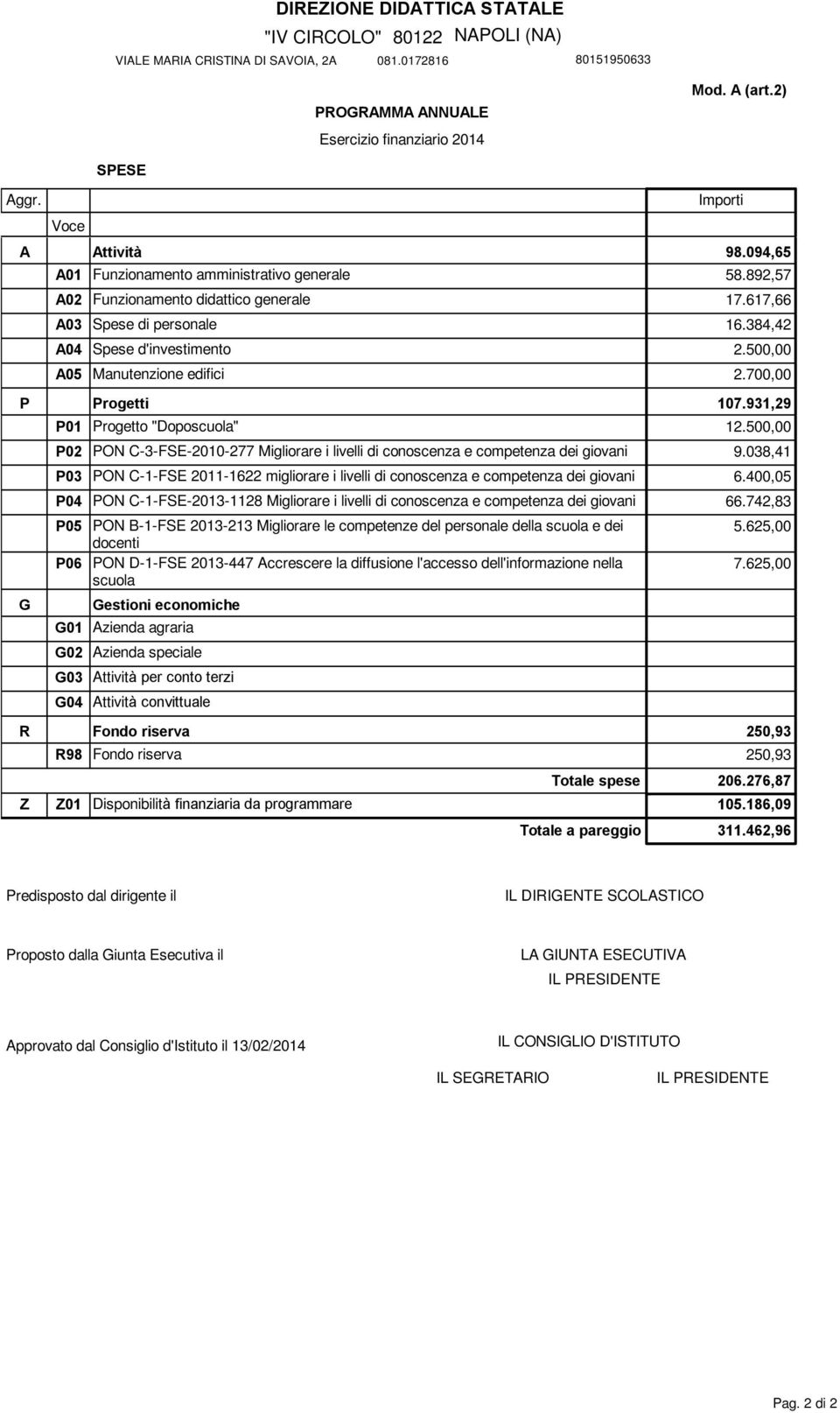 384,42 Spese d'investimento 2.500,00 Manutenzione edifici 2.700,00 Progetti 107.931,29 Progetto "Doposcuola" 12.500,00 PON C-3-FSE-20-277 Migliorare i livelli di conoscenza e competenza dei giovani 9.