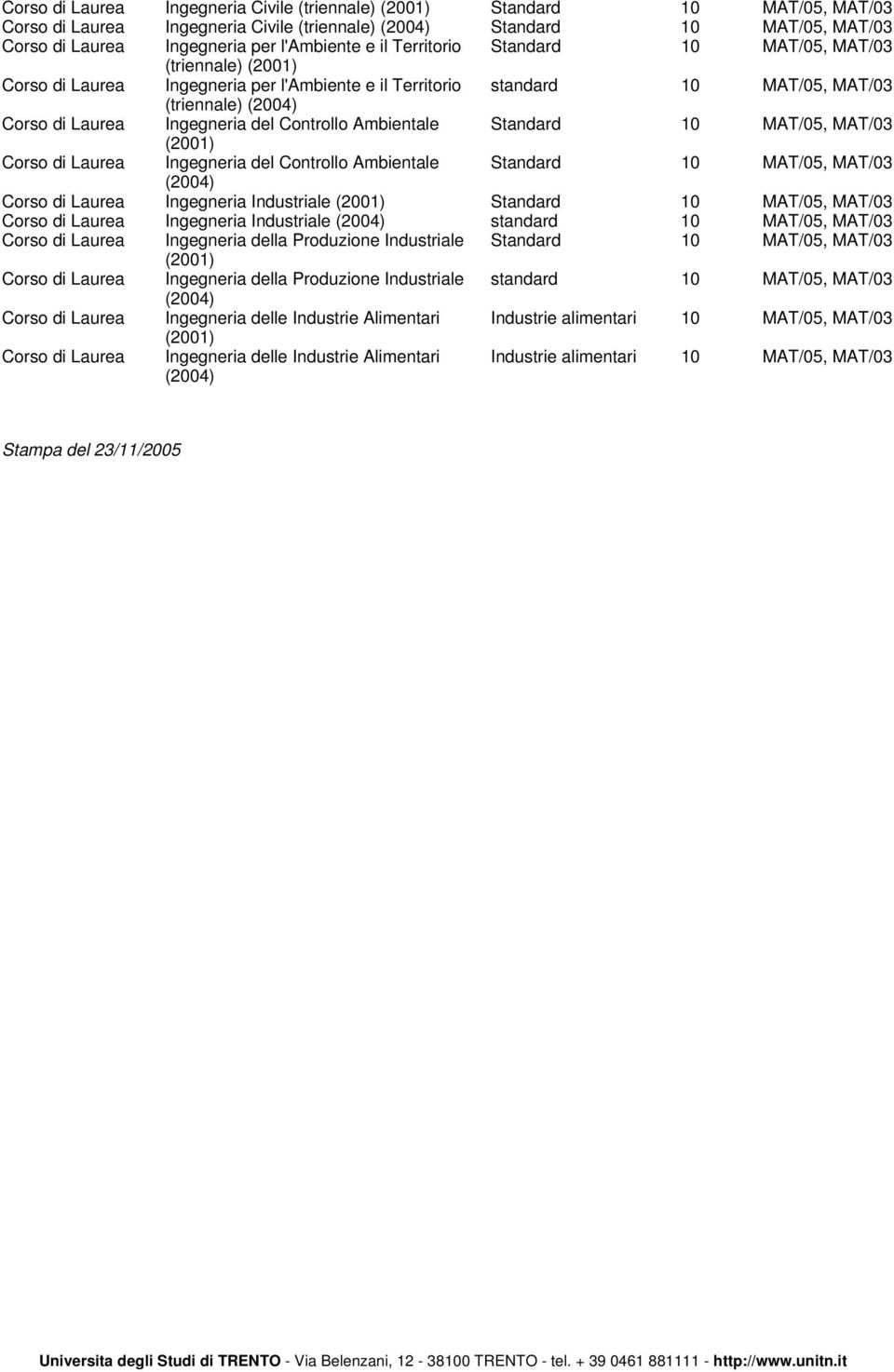 Standard 10 MAT/05, MAT/03 Corso di Laurea Ingegneria del Controllo Ambientale Standard 10 MAT/05, MAT/03 Corso di Laurea Ingegneria Industriale Standard 10 MAT/05, MAT/03 Corso di Laurea Ingegneria