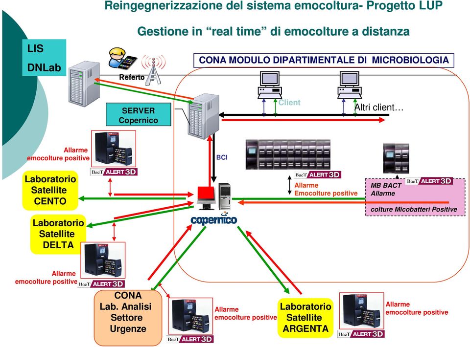 Satellite CENTO Laboratorio Satellite DELTA Allarme Emocolture positive MB BACT Allarme colture Micobatteri Positive Allarme