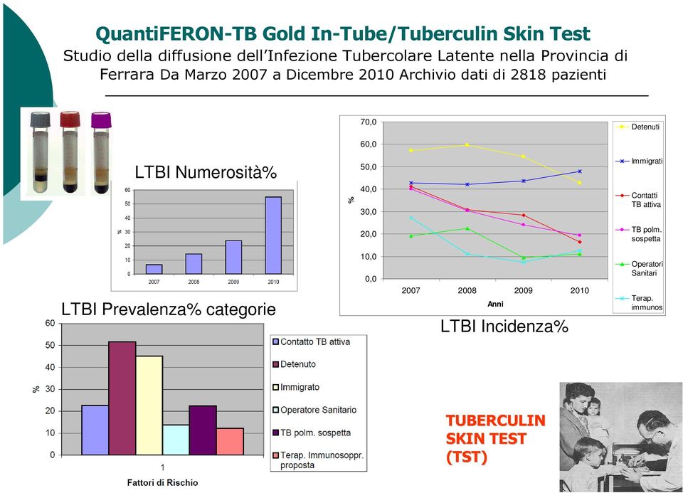 Numerosità% % 50,0 40,0 30,0 Immigrati Contatti TB attiva 20,0 TB polm.
