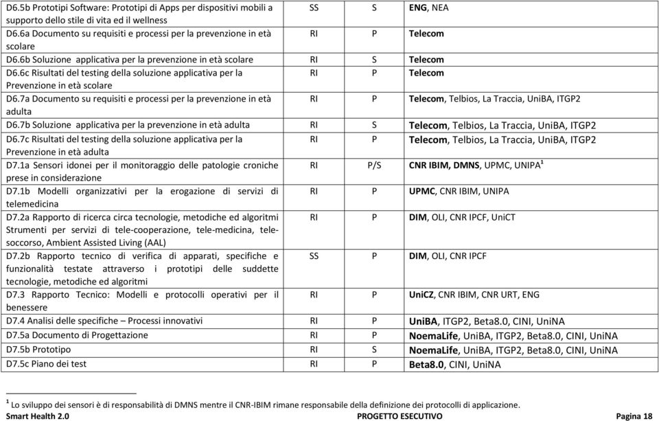 6c Risultati del testing della soluzione applicativa per la RI P Telecom Prevenzione in età scolare D6.