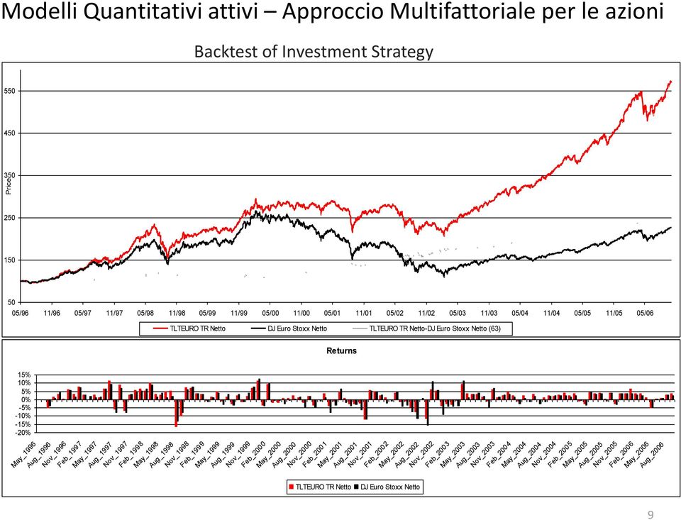 Feb_1999 May_1999 Aug_1999 Nov_1999 Feb_2000 May_2000 Aug_2000 Nov_2000 TLTEURO TR Netto Feb_2001 May_2001 Aug_2001 Nov_2001 Feb_2002 May_2002 DJ Euro Stoxx Netto Aug_2002 Nov_2002 Feb_2003