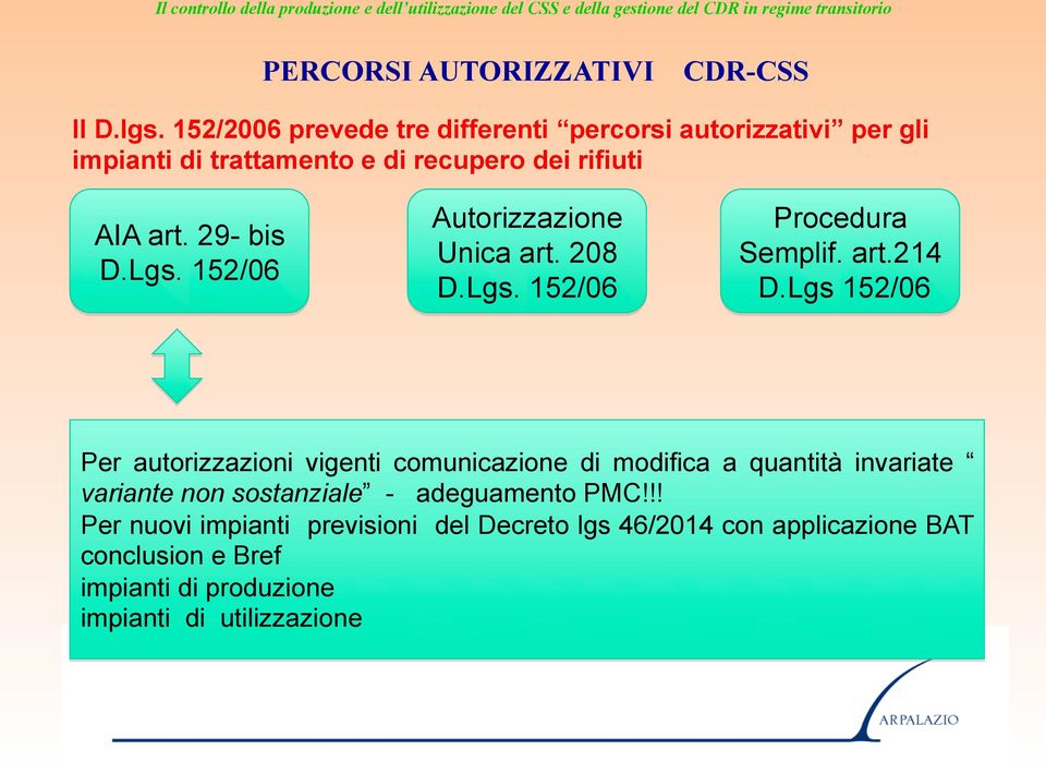 Lgs. 152/06 Autorizzazione Unica art. 208 D.Lgs. 152/06 Procedura Semplif. art.214 D.