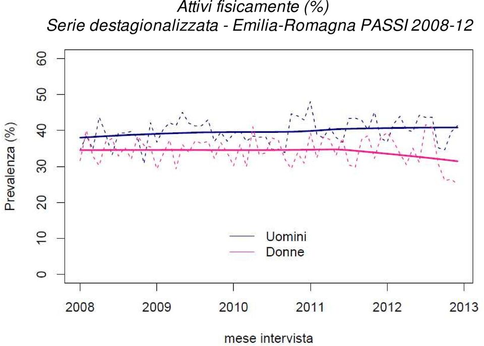 destagionalizzata -