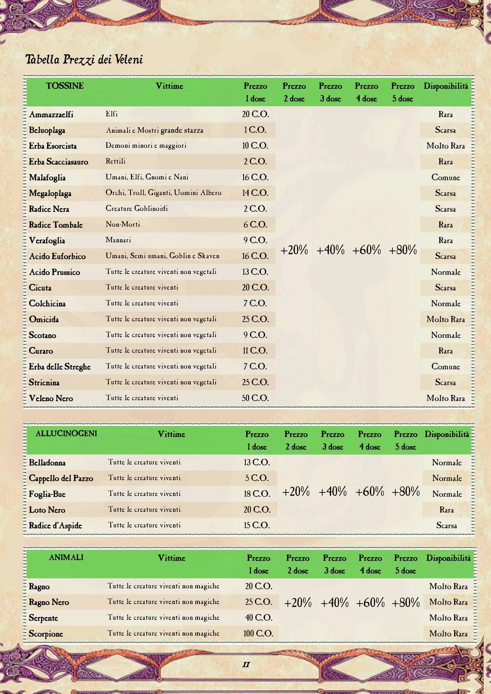 O. Scarsa Radice Tombale Non-Morti 6 C.O. Rara Verafoglia Mannari 9 C.O. Rara +20% +40% +60% +80% Acido Euforbico Umani, Semi umani, Goblin e Skaven 16 C.O. Scarsa Acido Prussico Tutte le creature viventi non vegetali 13 C.