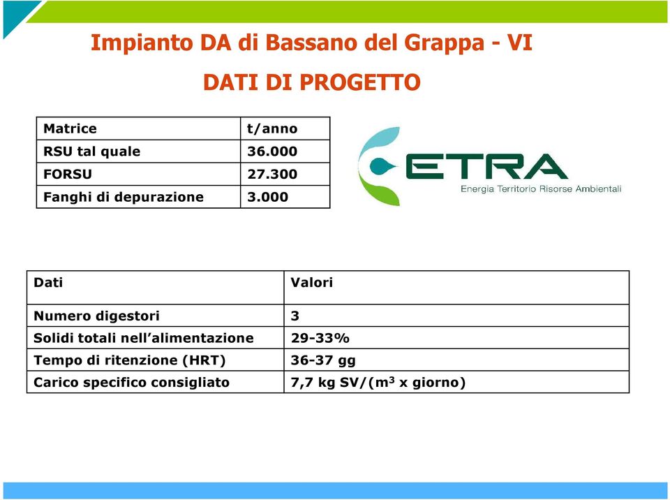 000 Dati Valori Numero digestori 3 Solidi totali nell alimentazione