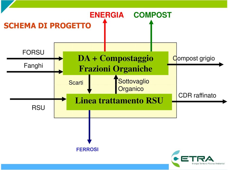 Frazioni Organiche Sottovaglio Organico