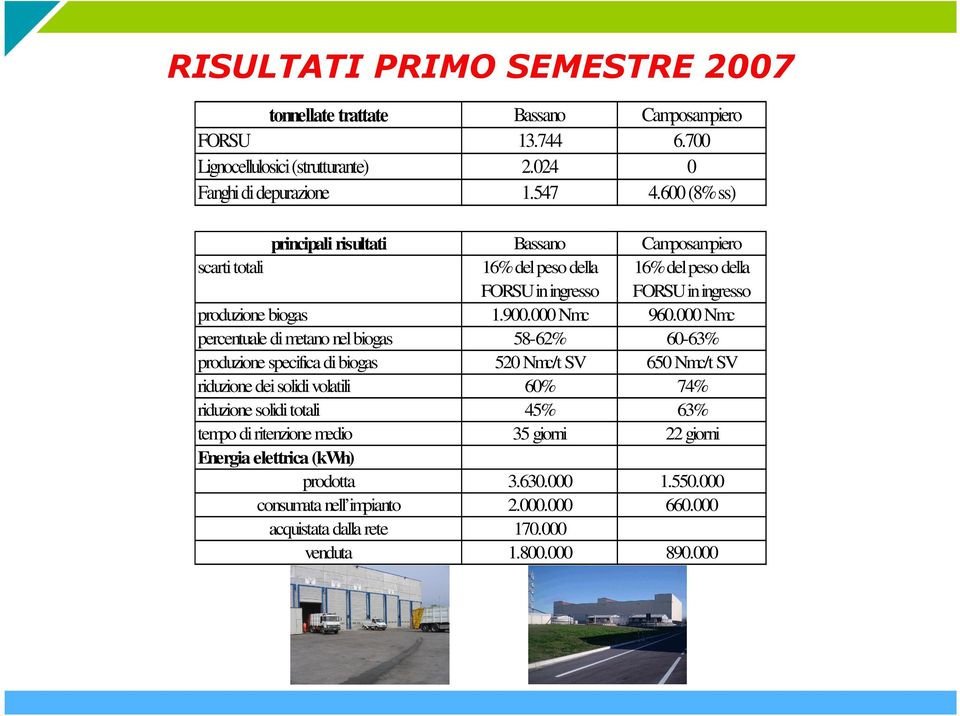 000 Nmc percentuale di metano nel biogas 58-62% 60-63% produzione specifica di biogas 520 Nmc/t SV 650 Nmc/t SV riduzione dei solidi volatili 60% 74% riduzione solidi totali 45%