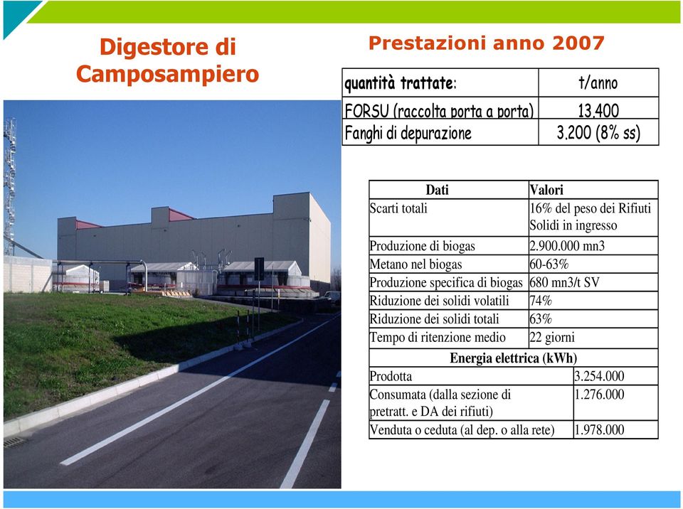 000 mn3 Produzione di biogas Metano nel biogas 60-63% Produzione specifica di biogas 680 mn3/t SV Riduzione dei solidi volatili 74% Riduzione dei