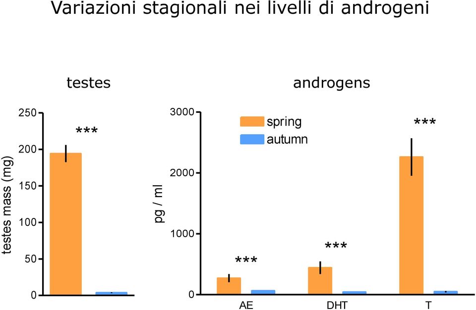 testes androgens 250 200 *** 3000 spring