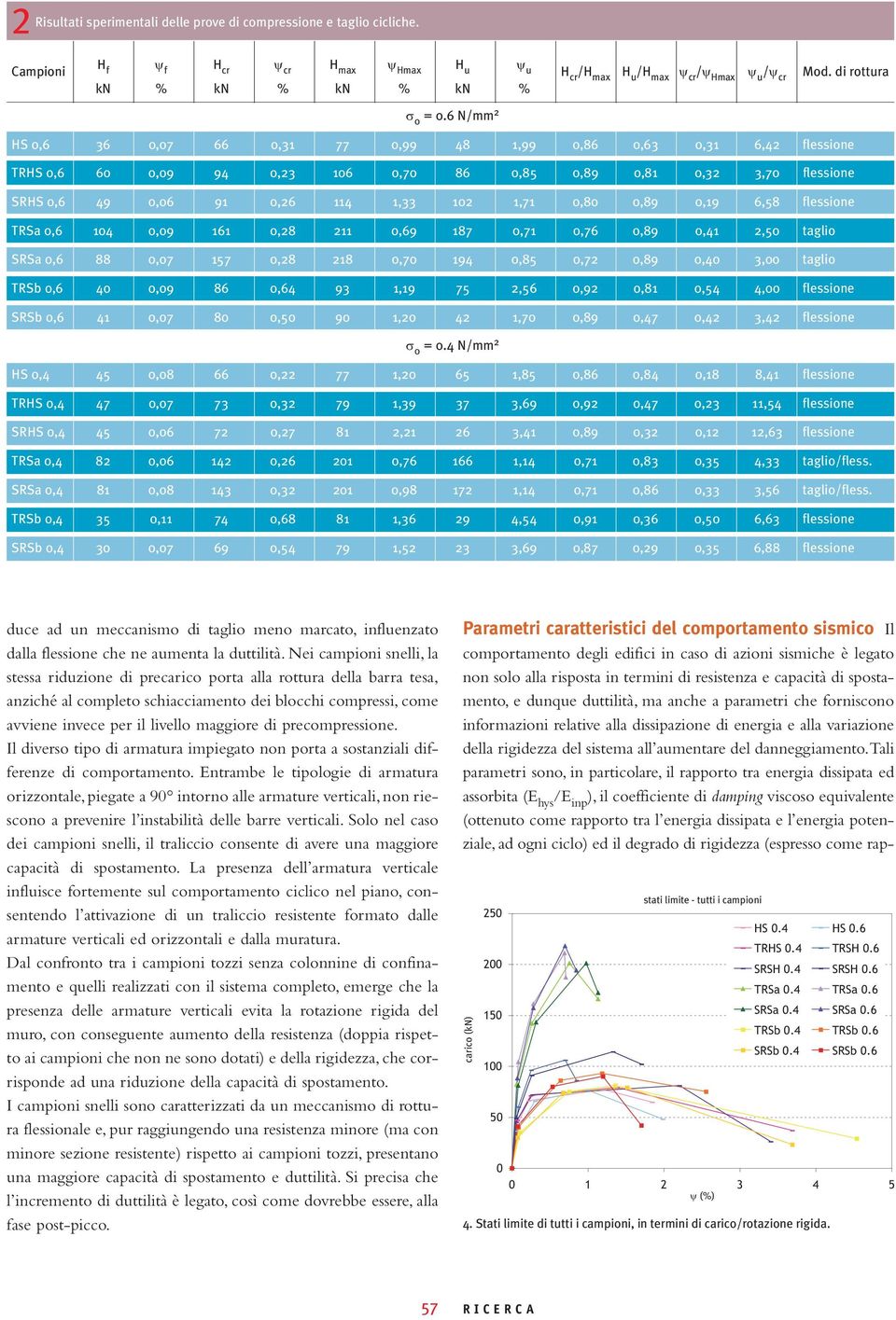 6 N/mm 2 HS,6 36,7 66,31 77,99 48 1,99,86,63,31 6,42 flessione TRHS,6 6,9 94,23 16,7 86,85,89,81,32 3,7 flessione SRHS,6 49,6 91,26 114 1,33 12 1,71,8,89,19 6,58 flessione TRSa,6 14,9 161,28 211,69