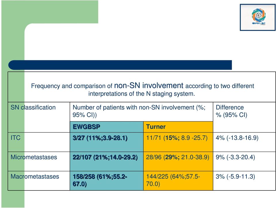 SN classification Number of patients with nonsn involvement (%; 95% CI)) Difference % (95% CI) EWGBSP Turner