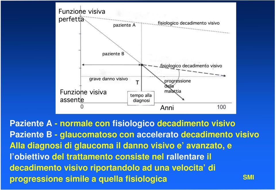 danno visivo e avanzato, e l obiettivo del trattamento consiste nel rallentare