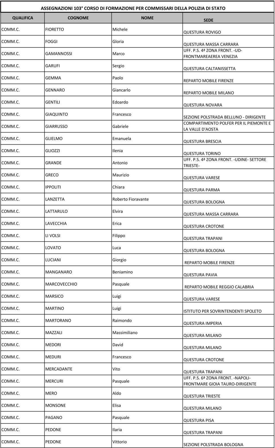 C. LNZETT Roberto Fioravante COMM.C. LTTRULO Elvira COMM.C. LVEHI Erica COMM.C. LI VOLSI Filippo COMM.C. LOVTO Luca COMM.C. LUCINI Giorgio COMM.C. MNGNRO Beniamino COMM.C. MRCOVEHIO Pasquale COMM.C. MRSICO Luigi COMM.