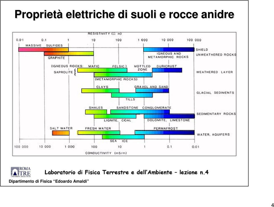 di suoli e