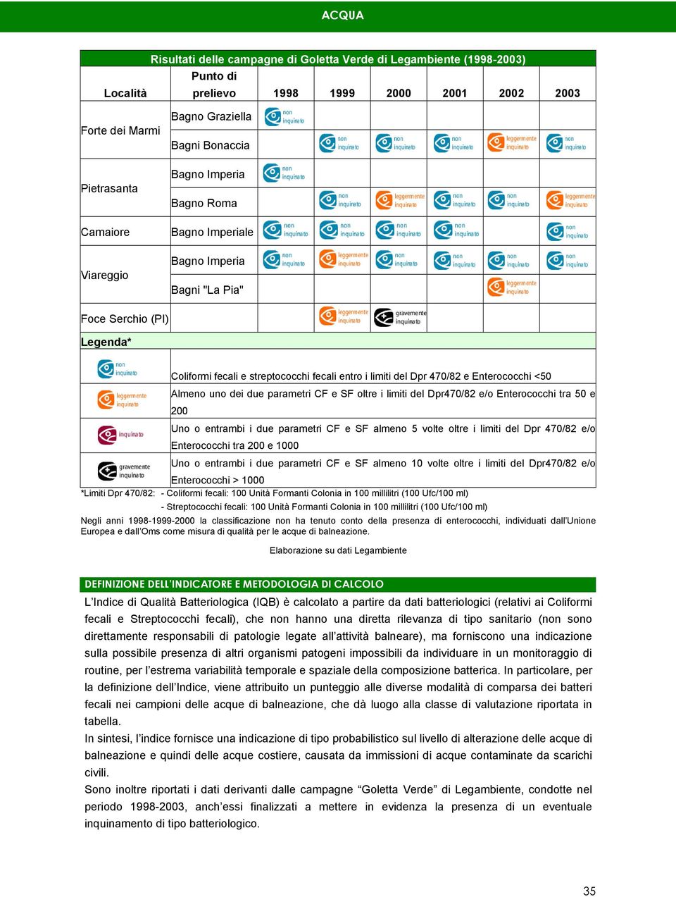 <50 Almeno uno dei due parametri CF e SF oltre i limiti del Dpr470/82 e/o Enterococchi tra 50 e 200 Uno o entrambi i due parametri CF e SF almeno 5 volte oltre i limiti del Dpr 470/82 e/o