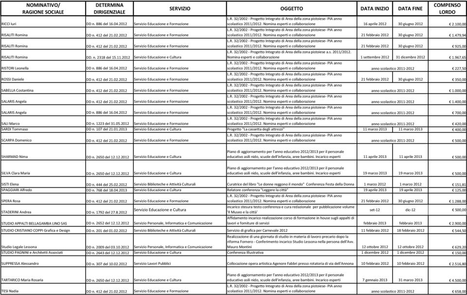 2012 Servizio Educazione e Formazione scolastico 2011/2012. Nomina esperti e collaborazione 21 febbraio 2012 30 giugno 2012 925,00 RISALITI Romina DD. n. 2318 del 15.11.2012 Servizio Educazione e Cultura Nomina esperti e collaborazione 1 settembre 2012 31 dicembre 2012 1.