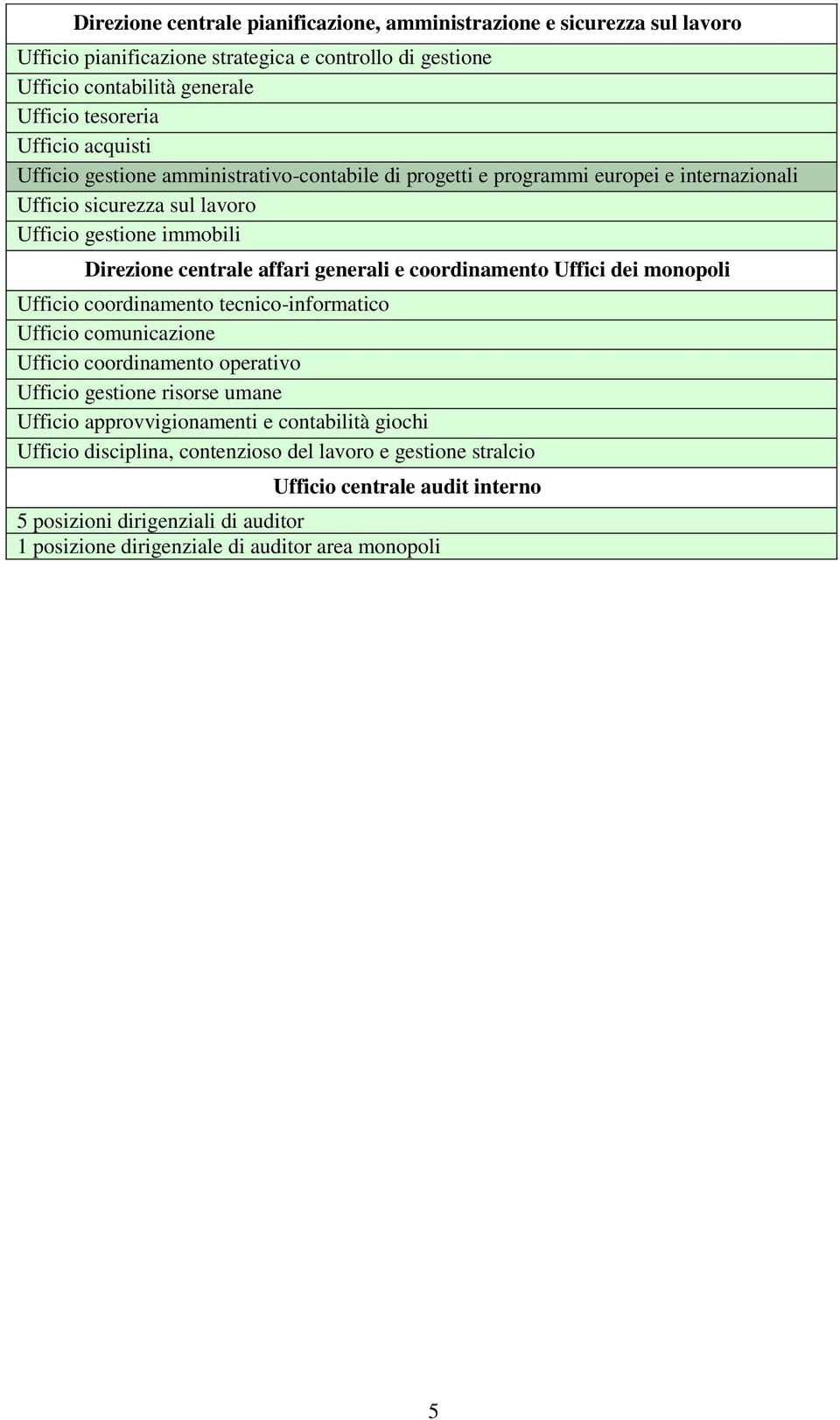 coordinamento Uffici dei monopoli Ufficio coordinamento tecnico-informatico Ufficio comunicazione Ufficio coordinamento operativo Ufficio gestione risorse umane Ufficio approvvigionamenti e