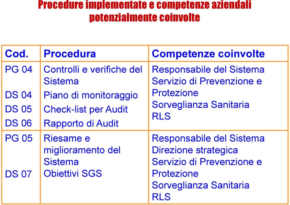 monitoraggio Check-list per Audit Rapporto di Audit Riesame e miglioramento del Sistema Obiettivi SGS Responsabile del
