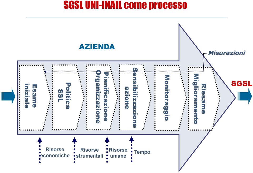 Sensibilizzazione azione Monitoraggio Riesame