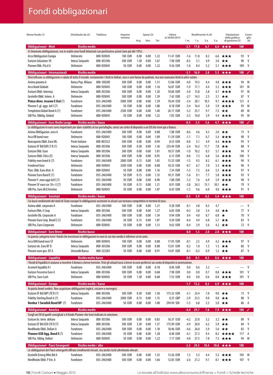 4 100 Si chiamano obbligazionari, ma in realtà sono fondi bilanciati con pochissime azioni (non più del ). Arca Obbligazioni Europa Onlinesim 800-920045 100 EUR 0.00 0.00 1.22 11.41 EUR -1.6 11.8 8.