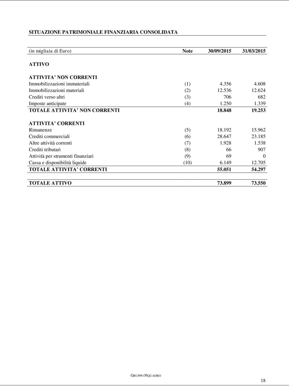 253 ATTIVITA CORRENTI Rimanenze (5) 18.192 15.962 Crediti commerciali (6) 28.647 23.185 Altre attività correnti (7) 1.928 1.