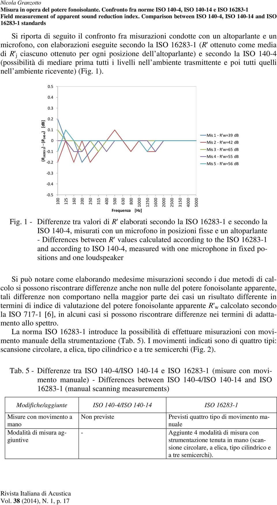 3 (R 16283-1 ) -(R 140-4 ) [db] 0.2 0.1 0-0.1-0.2 Mis 1 -R'w=39 db Mis 2 -R'w=42 db Mis 3 -R'w=65 db Mis 4 -R'w=55 db Mis 5 -R'w=56 db -0.3-0.4-0.