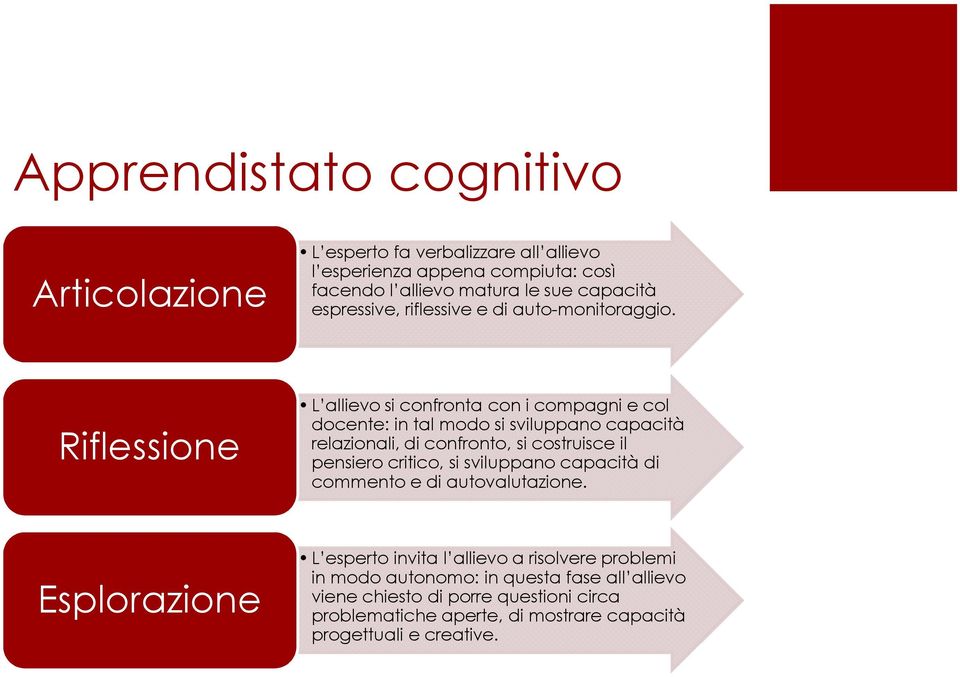 Riflessione L allievo si confronta con i compagni e col docente: in tal modo si sviluppano capacità relazionali, di confronto, si costruisce il pensiero