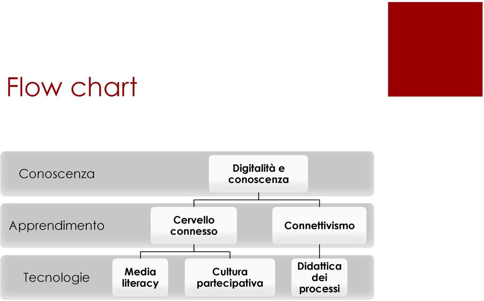 connesso Connettivismo Tecnologie Media