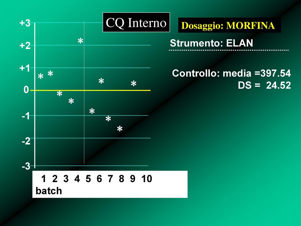 Controllo: media =397.54 DS = 24.