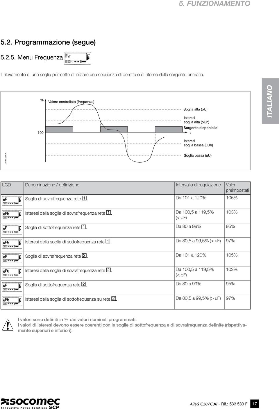 Intervallo di regolazione Valori preimpostati Soglia di sovrafrequenza rete. Da 0 a 20% 05% Isteresi della soglia di sovrafrequenza rete. Da 00,5 a 9,5% (< of) 03% Soglia di sottofrequenza rete.