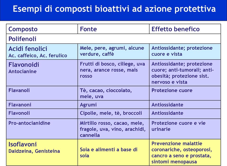 protezione cuore e vista Antiossidante; protezione cuore; anti-tumorali; antiobesità; protezione sist.