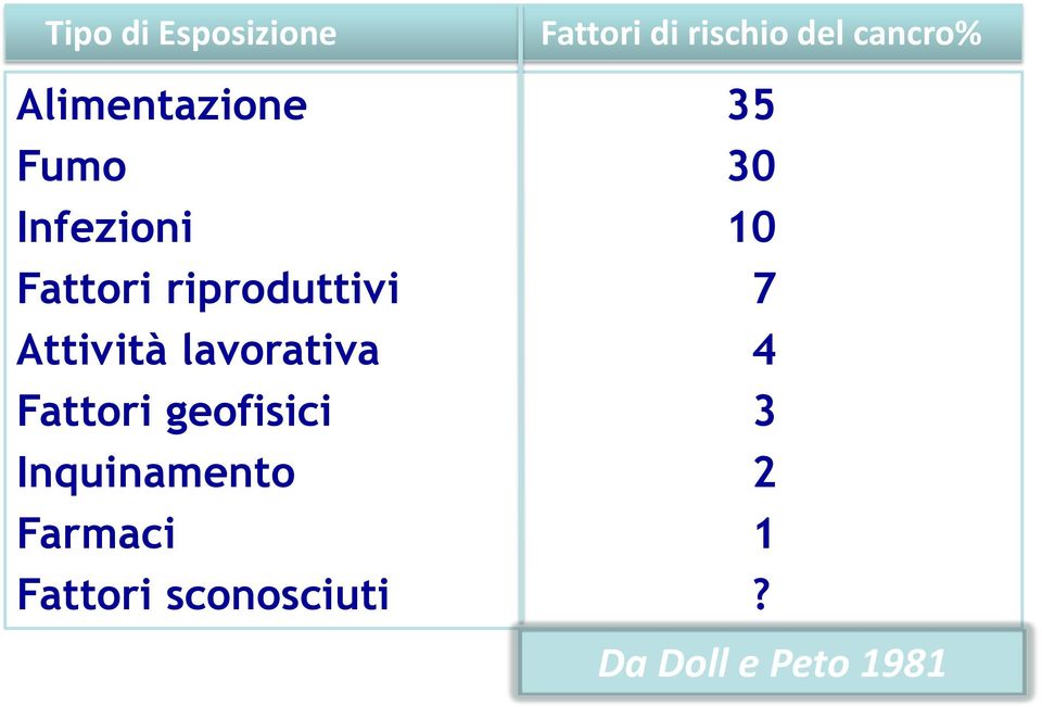 riproduttivi 7 Attività lavorativa 4 Fattori geofisici