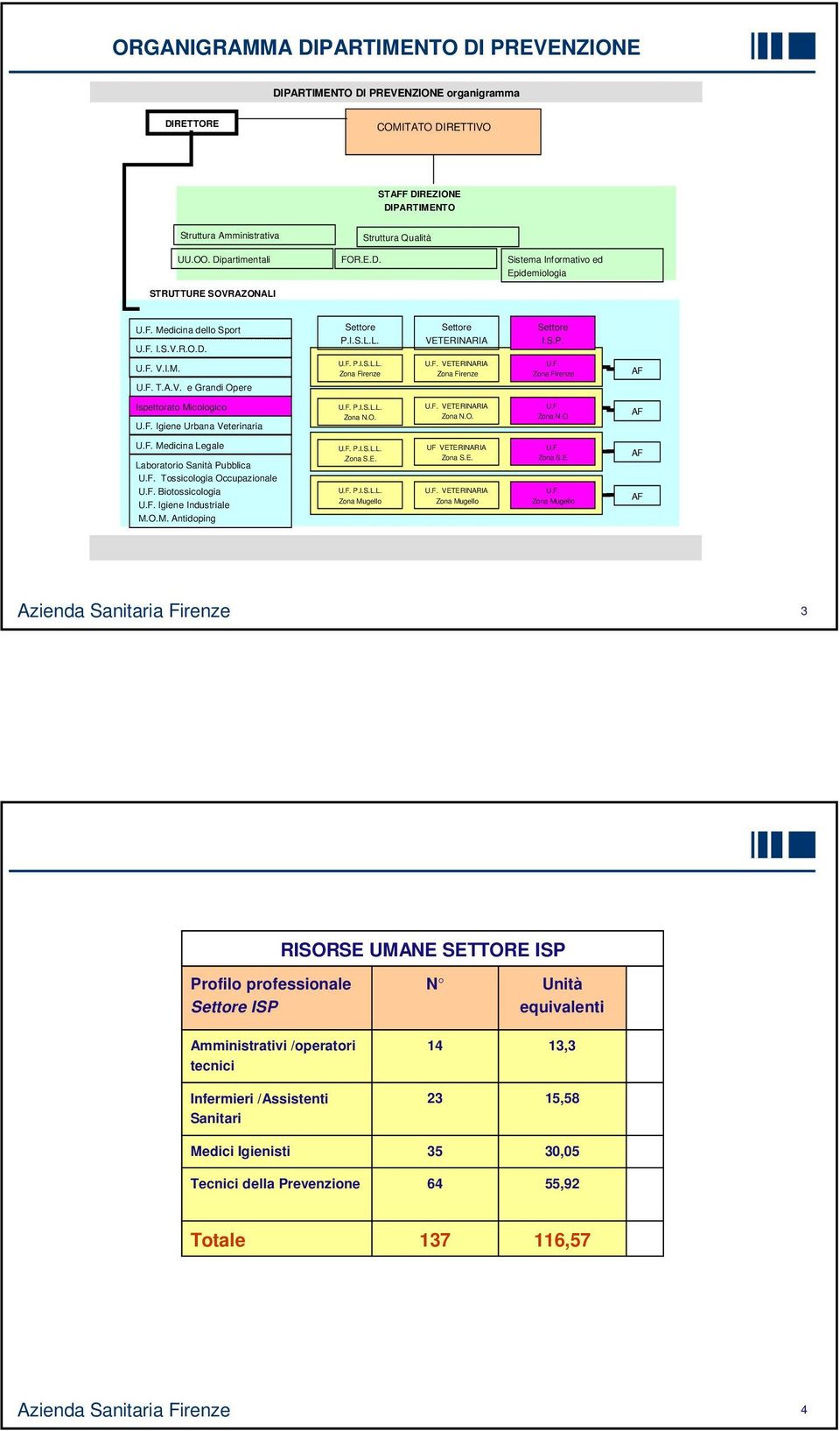 F. VETERINARIA Zona Firenze U.F. Zona Firenze AF U.F. T.A.V. e Grandi Opere Ispettorato Micologico U.F. Igiene Urbana Veterinaria U.F. P.I.S.L.L. Zona N.O. U.F. VETERINARIA Zona N.O. U.F. Zona N.O. AF U.F. Medicina Legale Laboratorio Sanità Pubblica U.