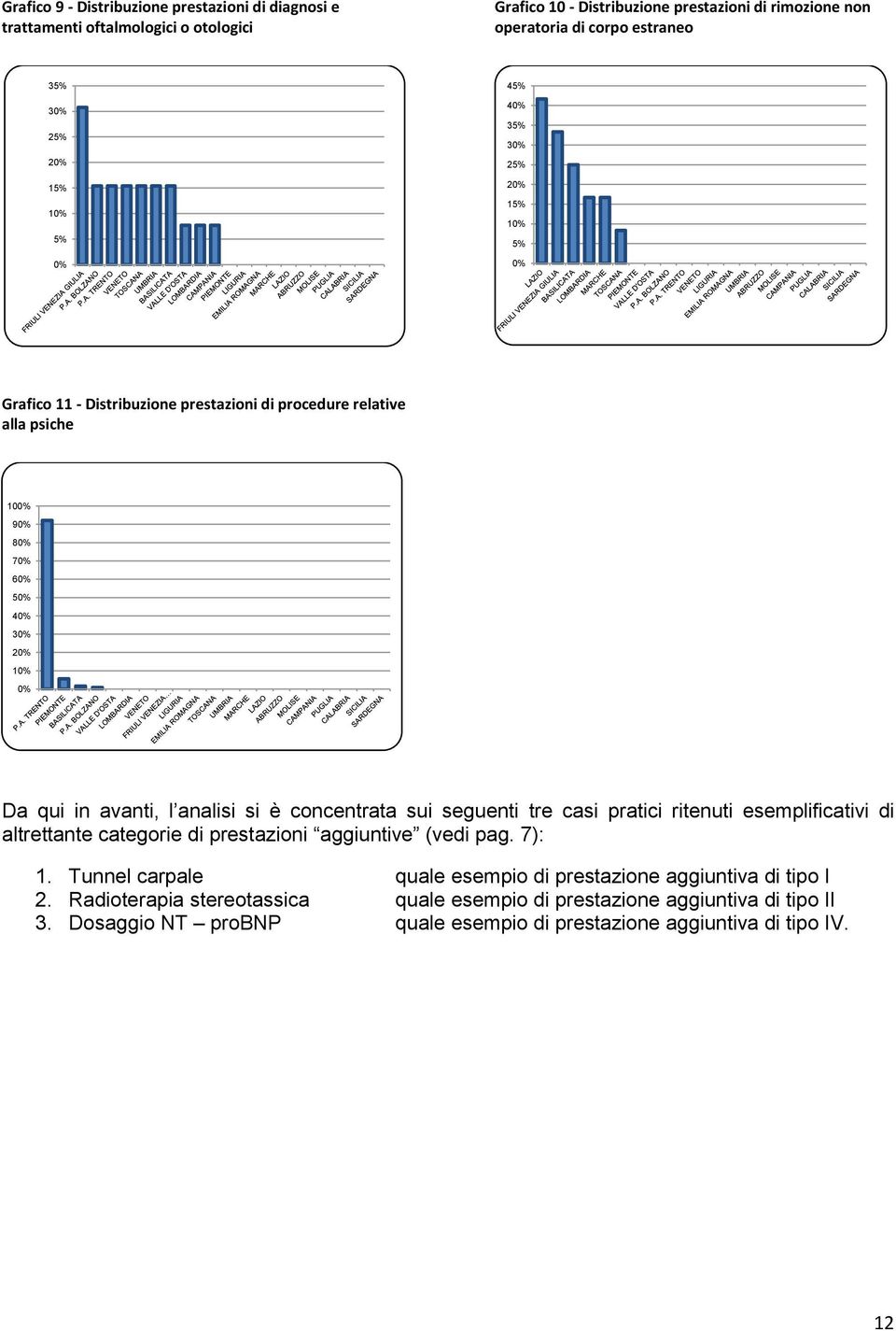 avanti, l analisi si è concentrata sui seguenti tre casi pratici ritenuti esemplificativi di altrettante categorie di prestazioni aggiuntive (vedi pag. 7): 1.