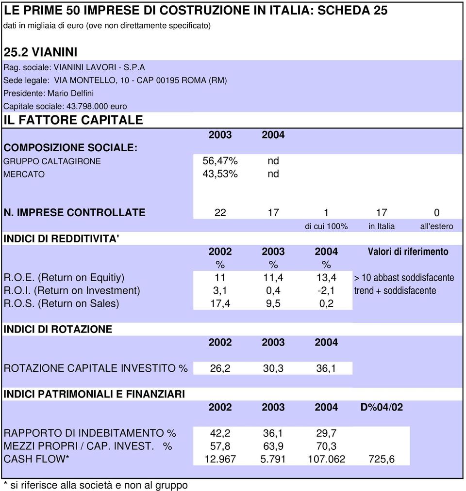 IMPRESE CONTROLLATE 22 17 1 17 di cui 1% in Italia all'estero INDICI DI REDDITIVITA' Valori di riferimento % % % R.O.E. (Return on Equitiy) 11 11,4 13,4 > 1 abbast soddisfacente R.O.I. (Return on Investment) 3,1,4-2,1 trend + soddisfacente R.