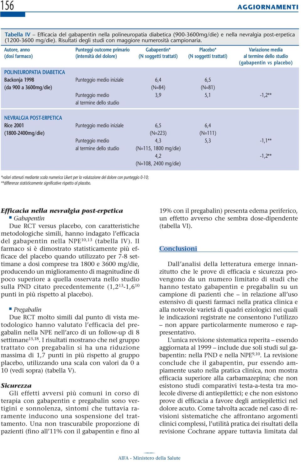 Autore, anno Punteggi outcome primario Gabapentin* Placebo* Variazione media (dosi farmaco) (intensità del dolore) (N soggetti trattati) (N soggetti trattati) al termine dello studio (gabapentin vs