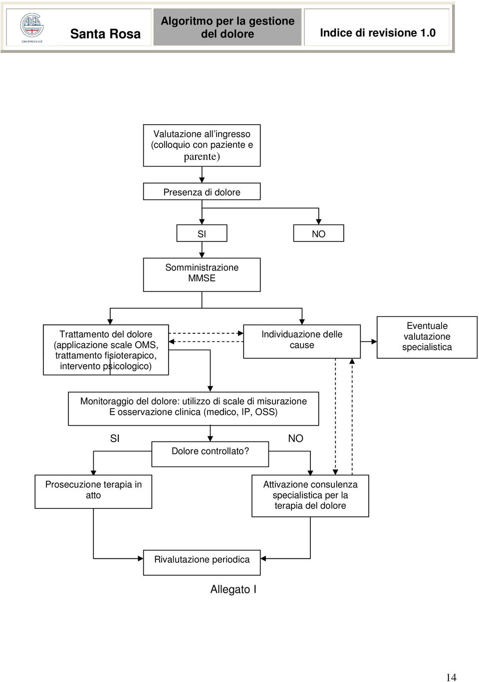 scale OMS) OMS, trattamento fisioterapico, intervento psicologico) Individuazione delle cause Eventuale valutazione specialistica Monitoraggio del